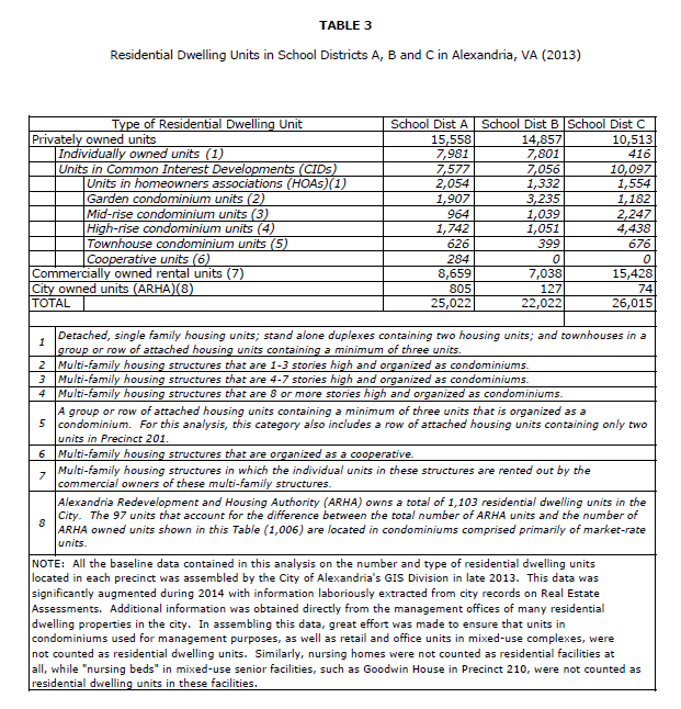 Residential Dwelling Unit Types by School Dist